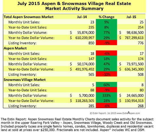 Estin Report: July 2015 Market Snapshot Aspen Snowmass Real Estate Image